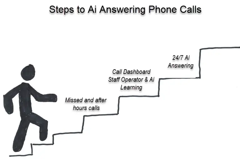 Steps to AI Answering the Phone