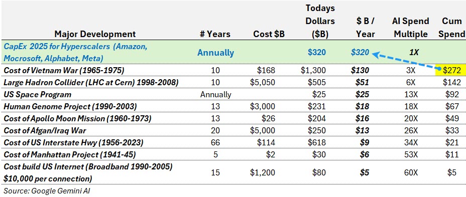 AI spending is bigger than ...